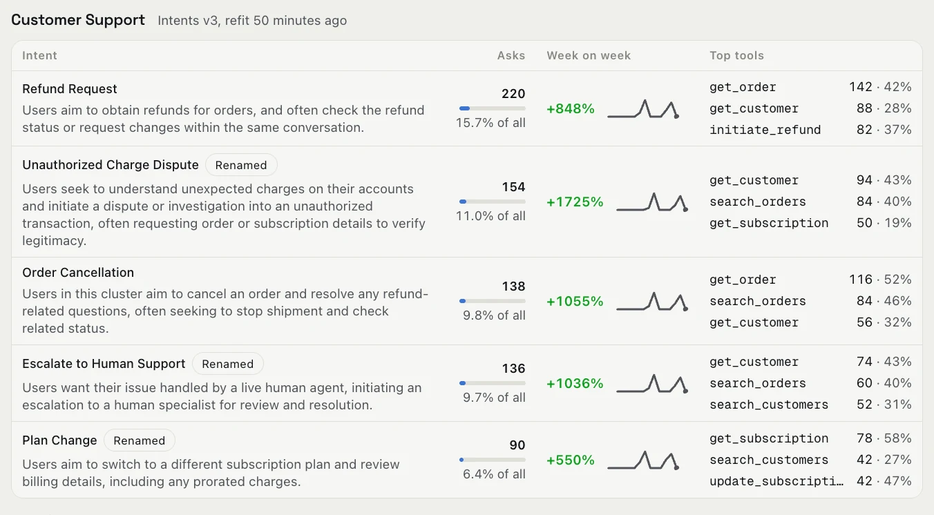 Intents for the Customer Support agent with asks, week-on-week trend and top tools