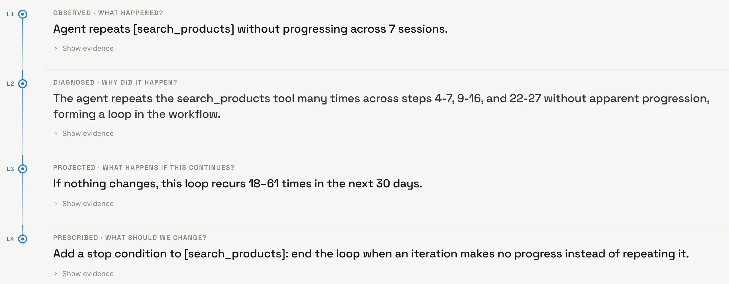 A finding's four layers filled in: the agent repeats search_products across 7 sessions, why it happened, a projection of 18 to 61 more loops in the next 30 days, and the fix to add a stop condition